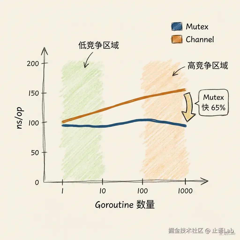 竞争强度性能曲线