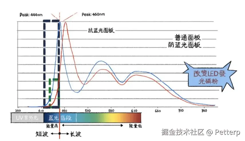 电脑防蓝光技术是交智商税？真相全在这里面