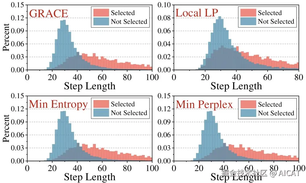 被现有自然度方法筛选和未筛选样本的步长分布对比