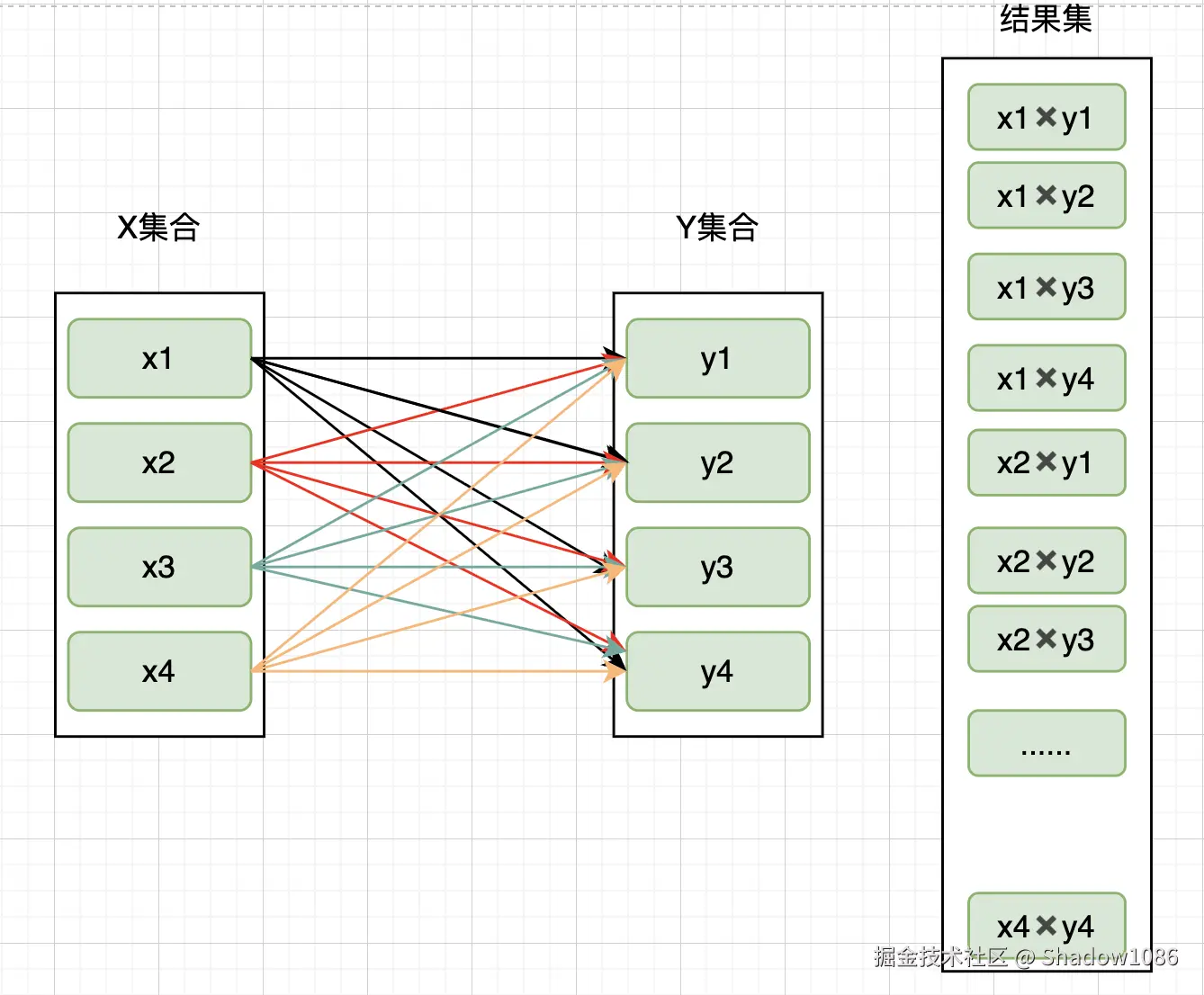笛卡尔积示意图