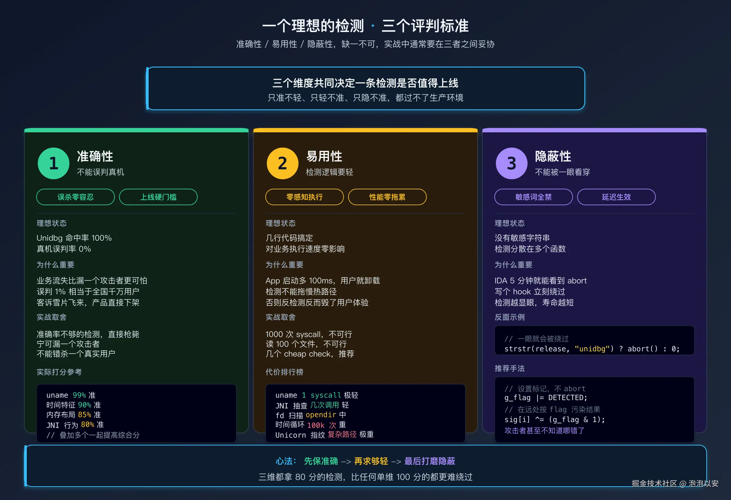 检测方法的三个评判标准