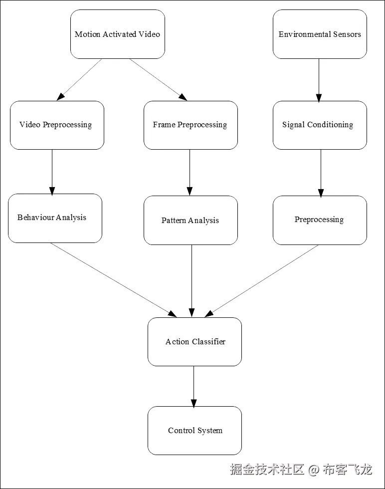 Insect detection in greenhouses