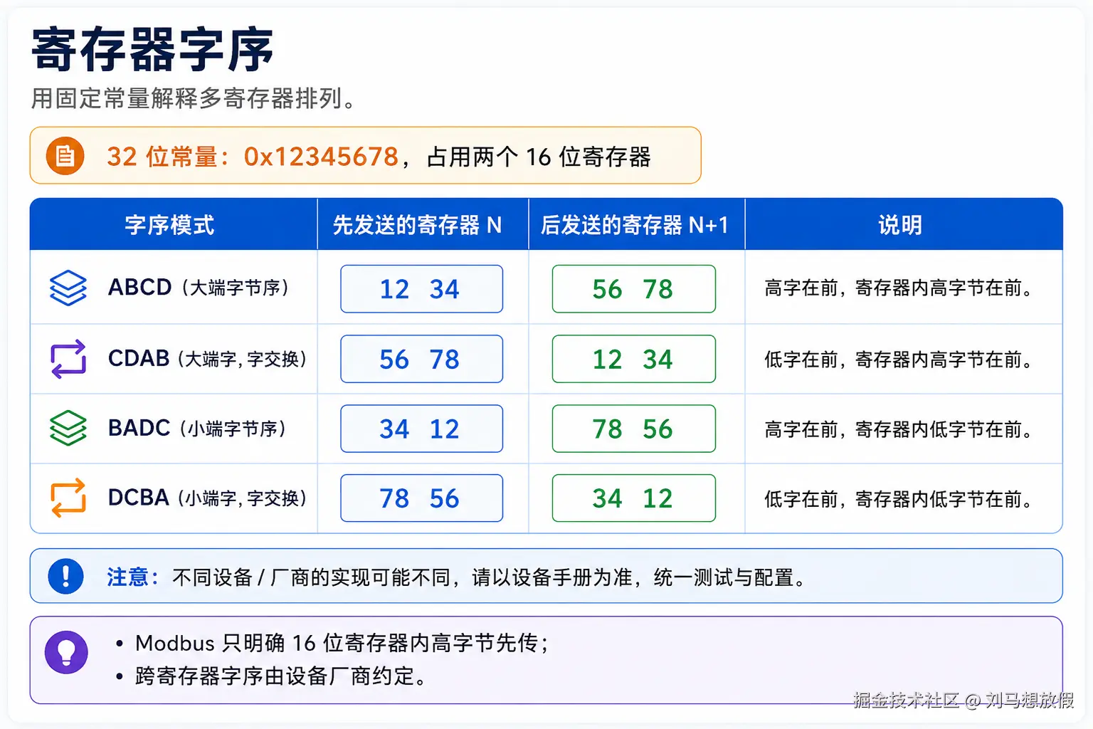 Modbus 多寄存器字节序与字序