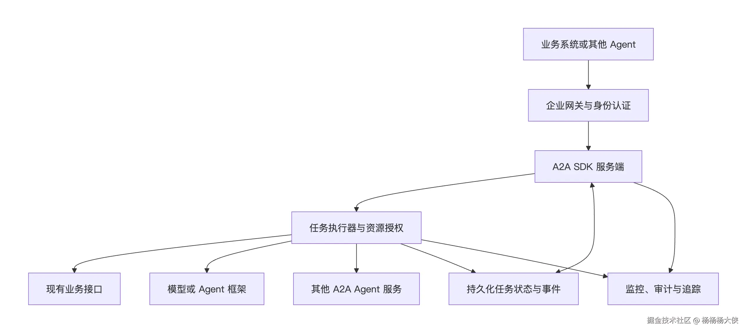 企业 A2A 服务的接入、执行、任务状态和可观测性建议架构