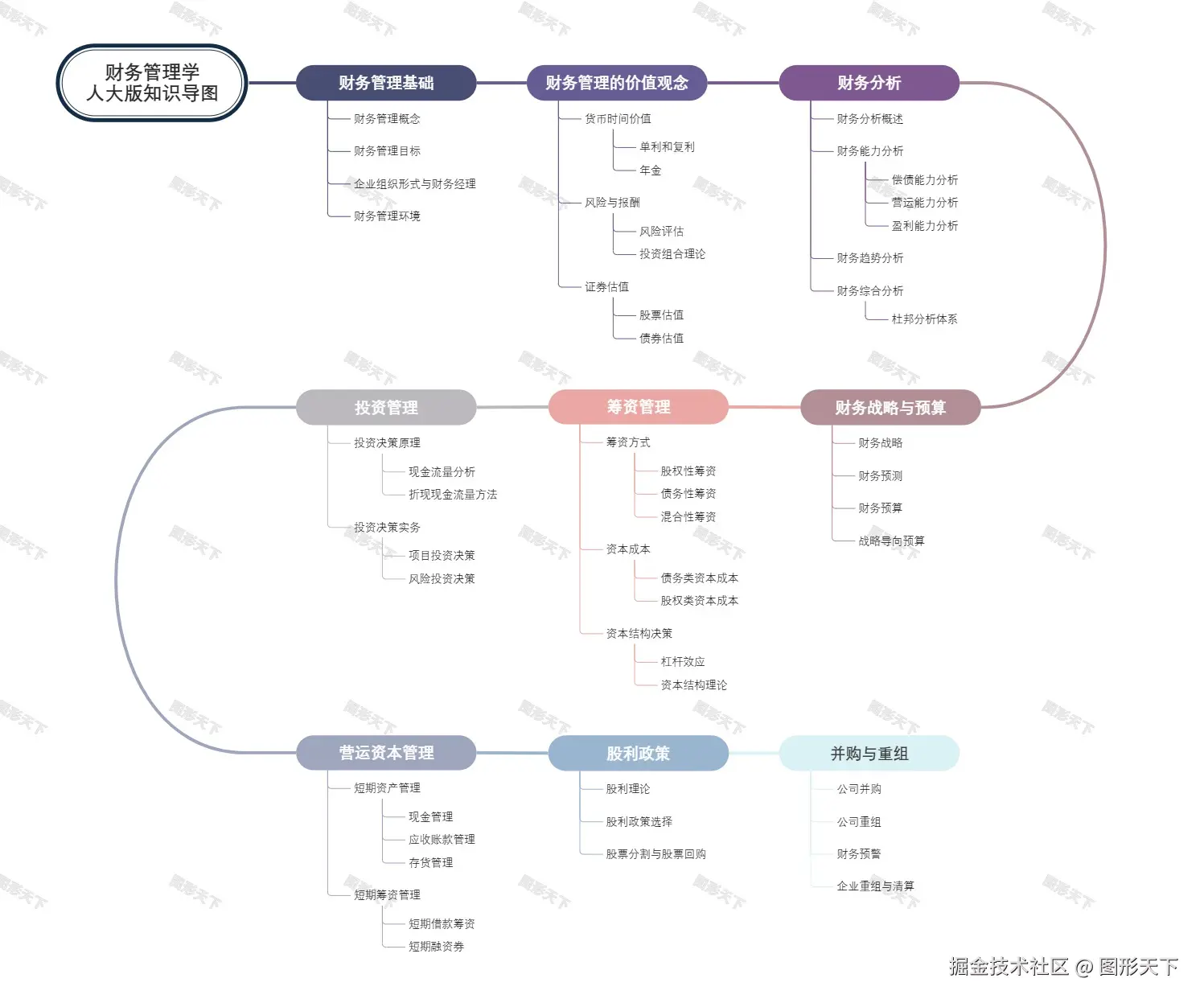 财务管理学人大版知识导图.jpeg
