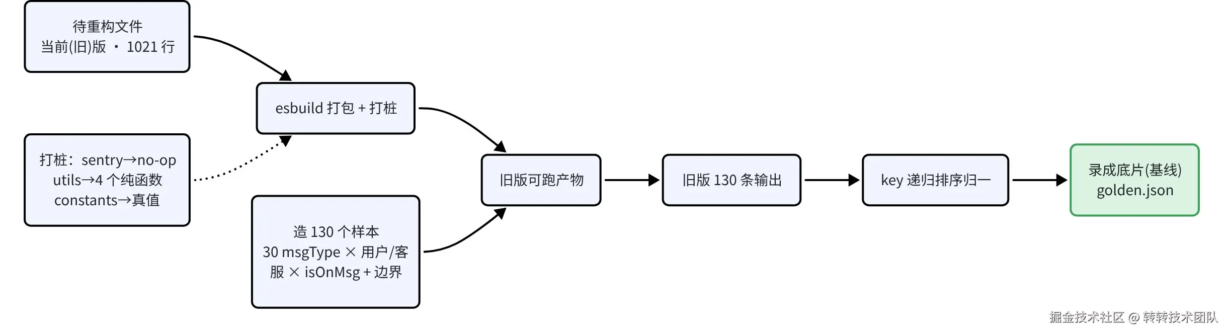 织网流水线：旧版打包打桩 → 130 样本 → 归一 → 录成底片 golden.json