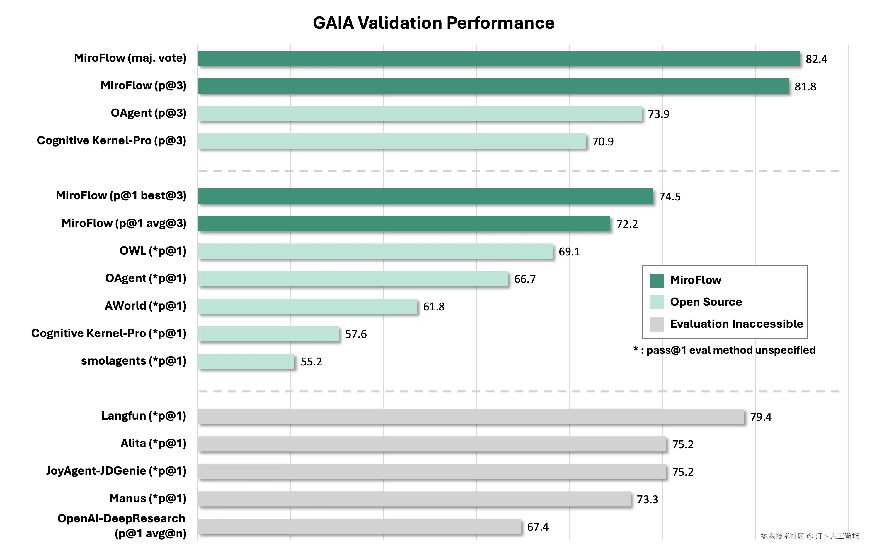 miroflow-gaia_score.png