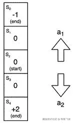 图 11. 3 – Q-learning 示例环境
