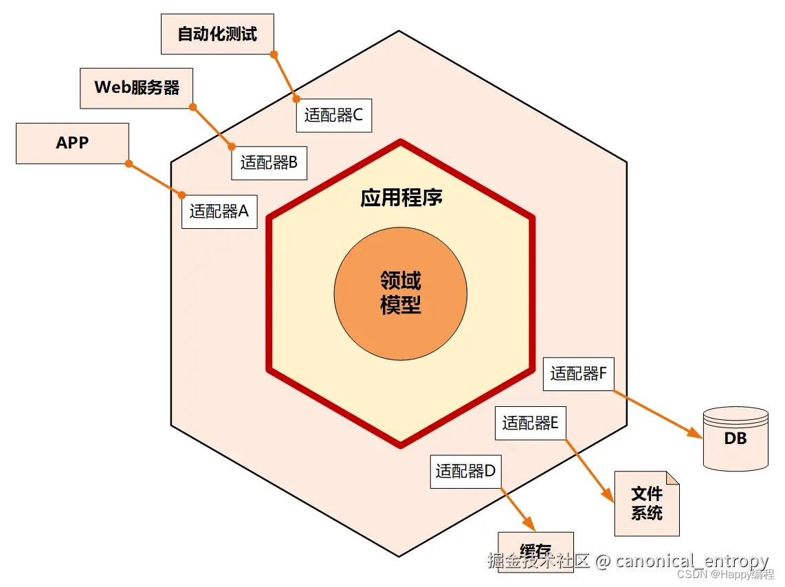 hexagonal-arch-diagram