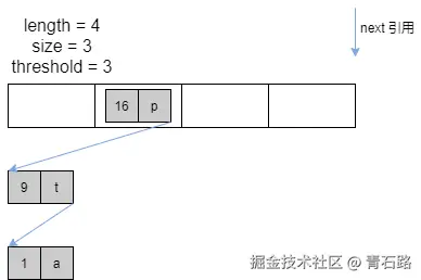 HashMap 头插为何改尾插-扩容 - 初始状态.png