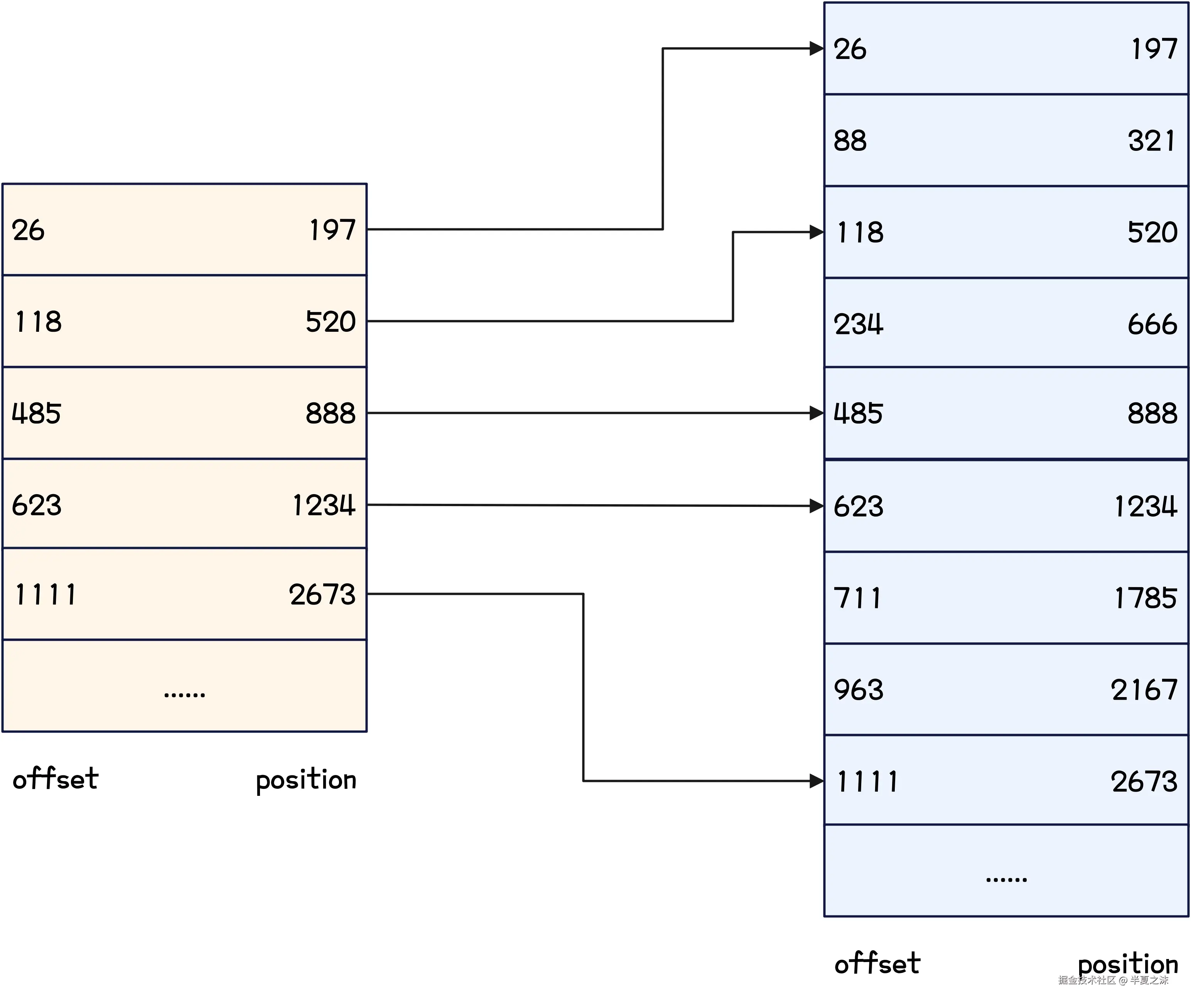 Kafka-稀疏索引示例图