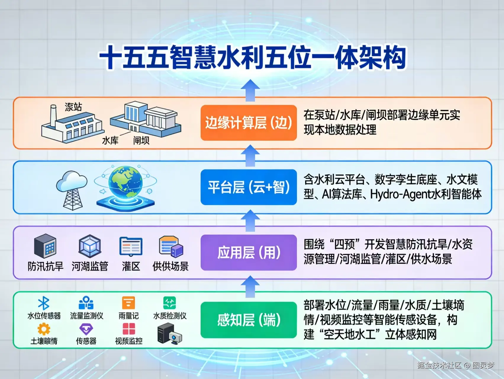 “十五五”智慧水利解决方案：激活水利新质生产力，引领水网智能化发展