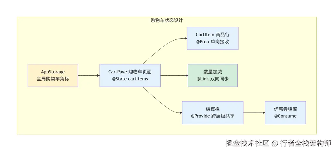 购物车状态同步丢失排查实录——@State/@Prop/@Link/@ObservedV2 深观察实战（HarmonyOS 7.x）｜图 1