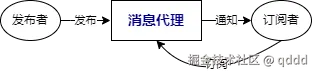 图7-6 发布订阅模式