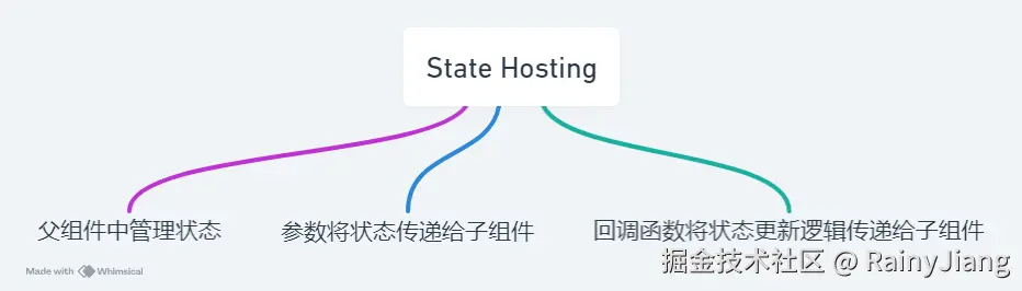 状态提升.png