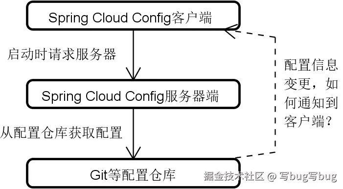 图 1 配置信息自动更新问题