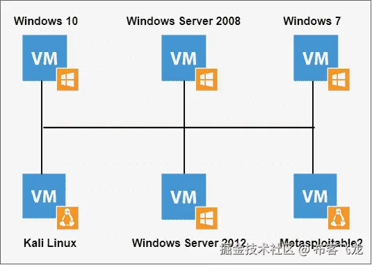 图 2.4 – 虚拟网络拓扑