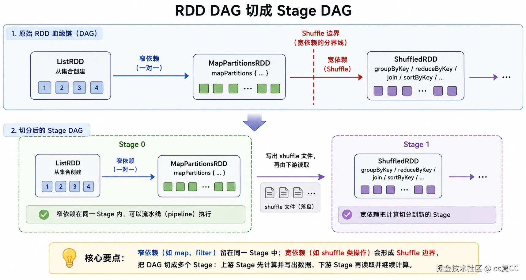 ch07-rdd-dag-stage-dag.png