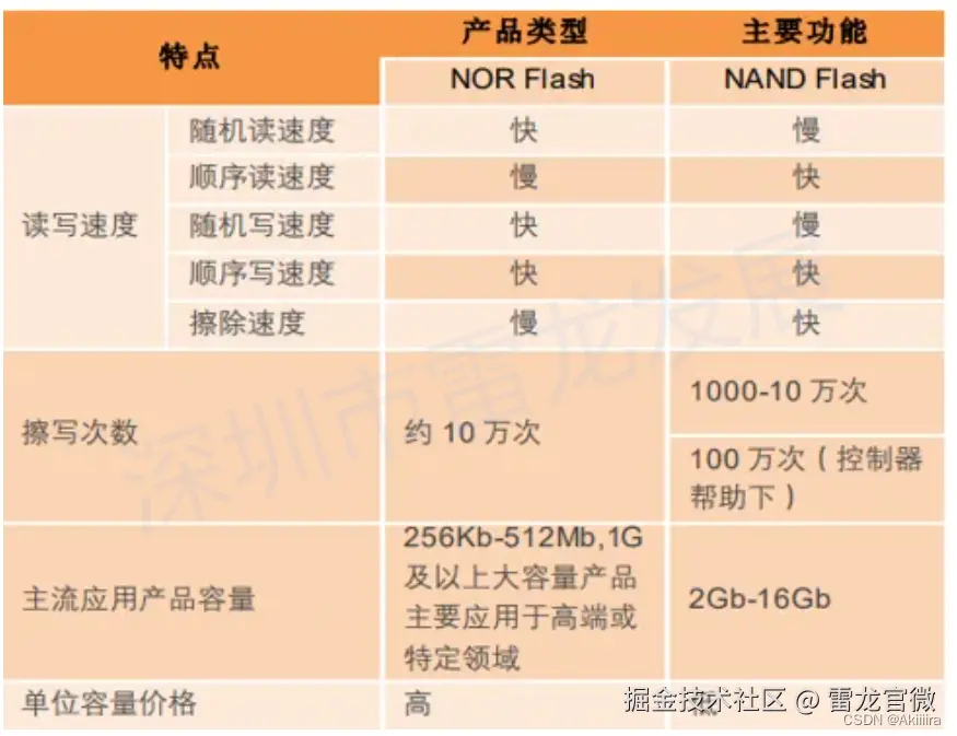 闪型存储器：NAND Flash 和NOR Flash的区别