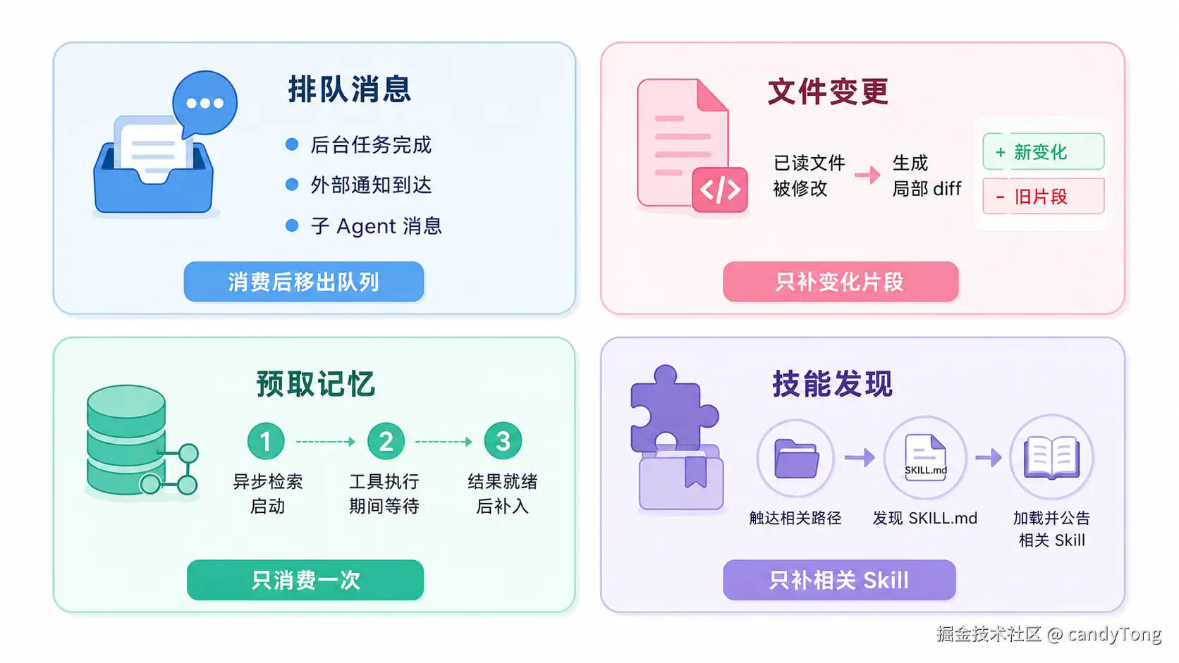 后续轮次增量变化四宫格