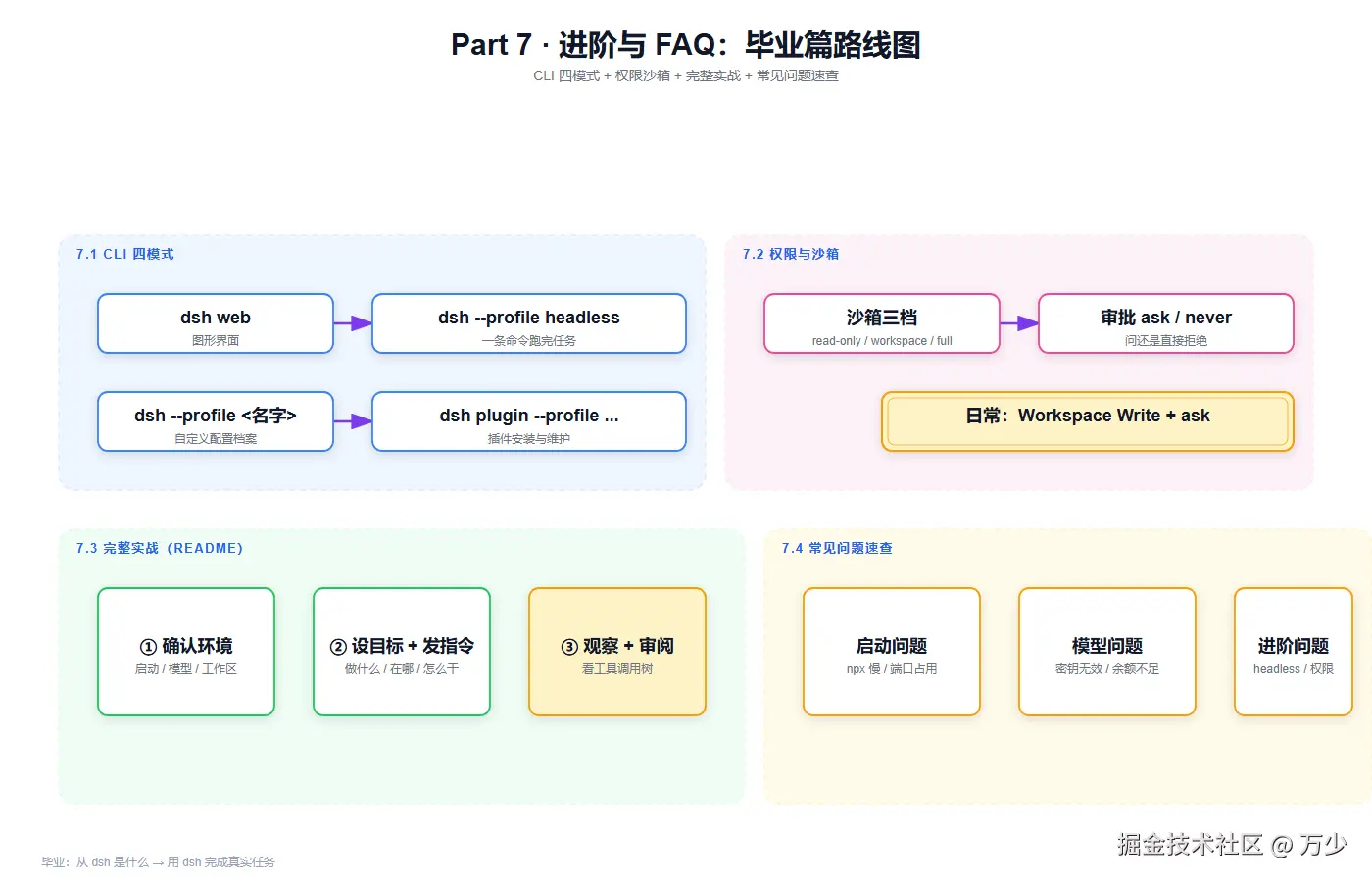 Part 7 · 进阶与 FAQ