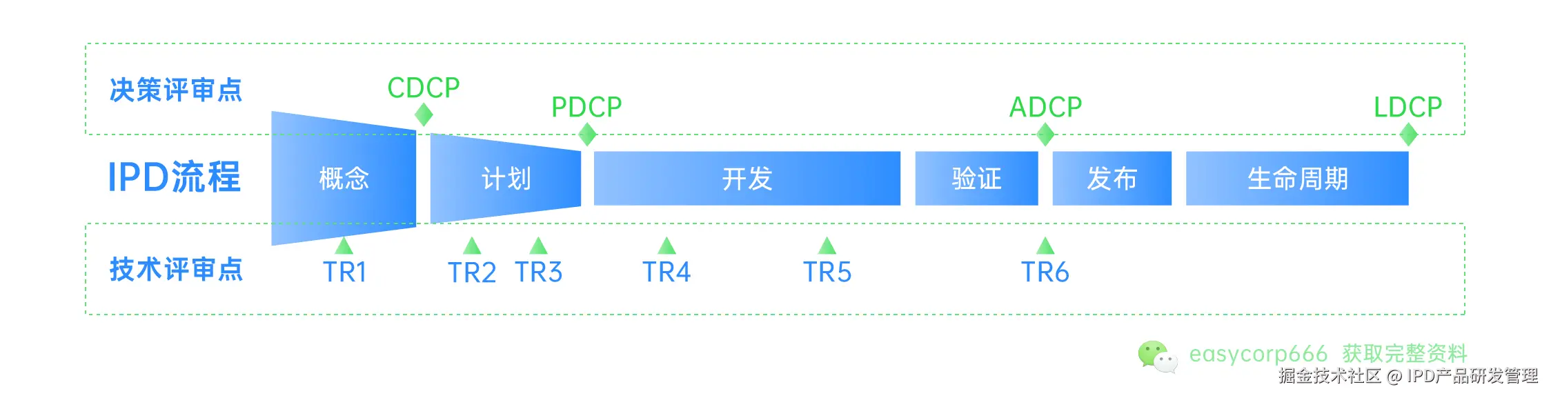 禅道IPD版-IPD集成产品开发