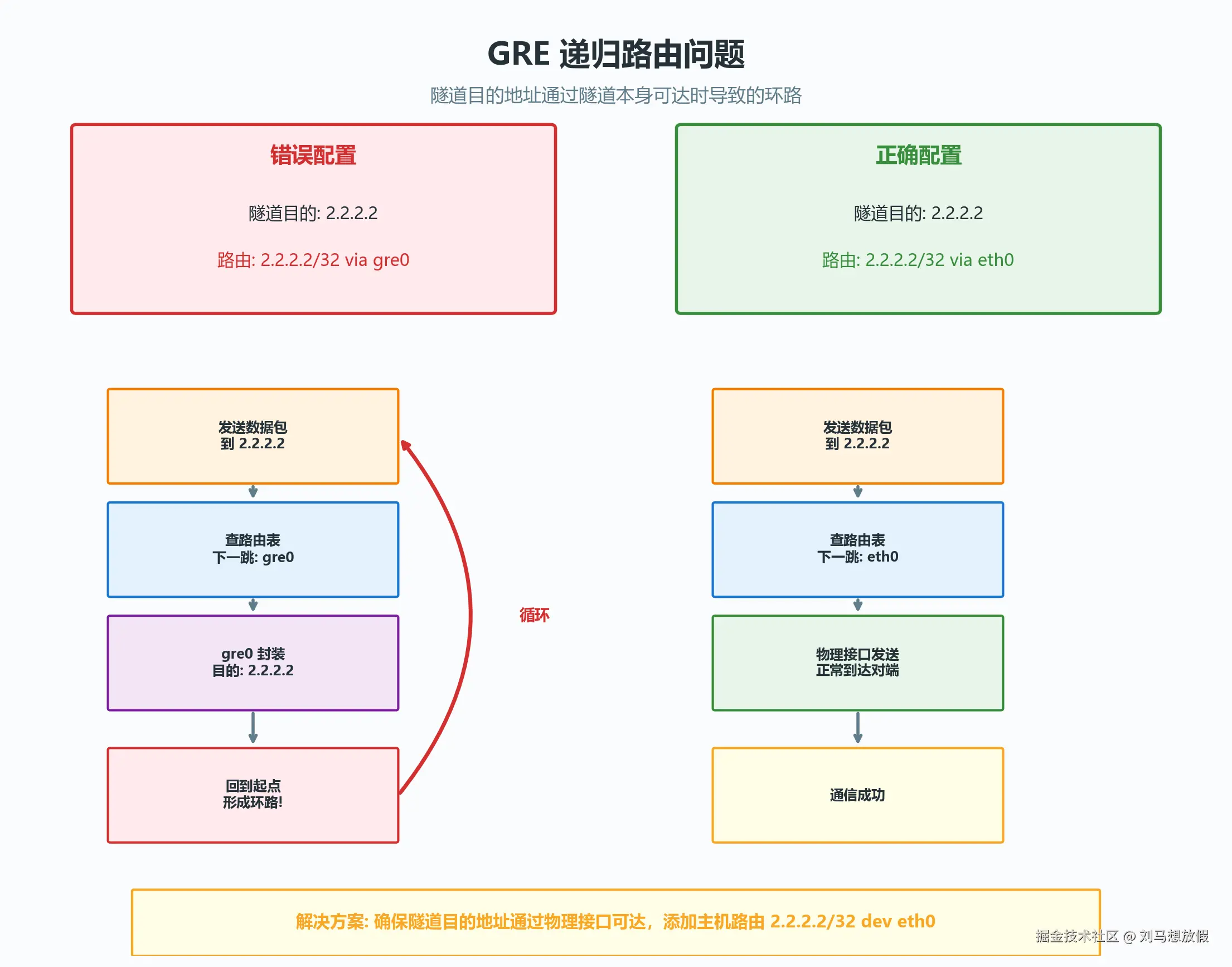 GRE 递归路由问题
