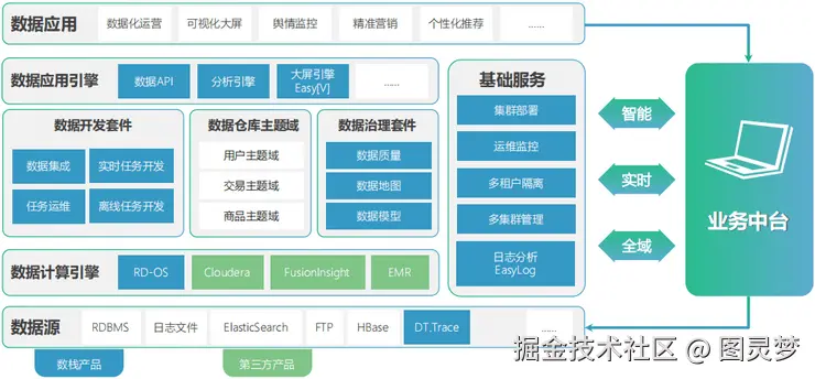 数据中台解决方案