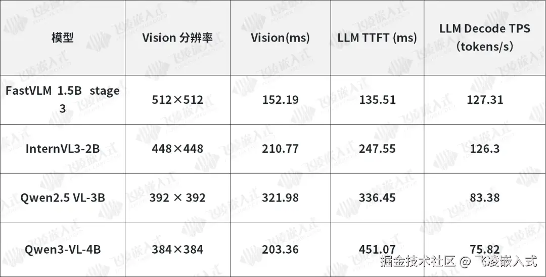 VLM模型端侧推理核⼼性能数据：.png