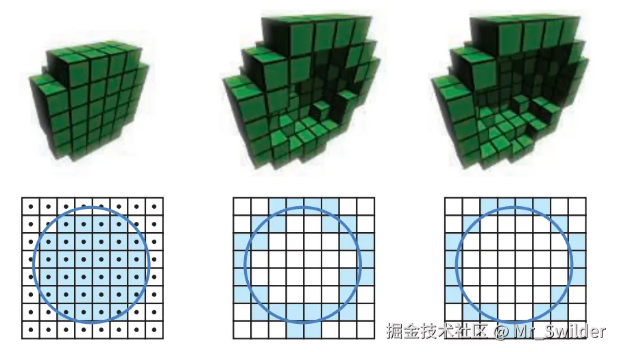 图13.30：一个球体以三种不同的方式进行了体素化，并展示了其截面。左边是一个实体的体素化，通过测试每个体素相对于球体中心的距离来进行确定。中间则是一个保守的体素化，其中任何接触到球体表面的体素都会被选择并存储下来。这个表面被称为26-分离体素化（26-separating voxelization），在其 3 × 3 × 3 的邻域内，没有内部体素与外部体素相邻。换句话说，内部体素和外部体素永远不会共享同一个面、边或者顶点。右边是6-分离体素化（6-separating voxelization），其中边缘和角可以在内部体素和外部体素之间进行共享。 [1594]