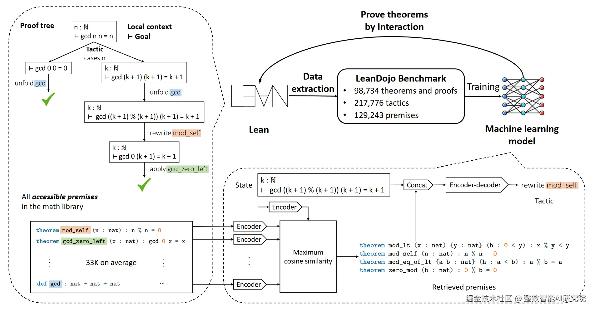 Yang et al. (2023). LeanDojo: Theorem Proving with Retrieval-Augmented Language Models. arXiv:2306.15626.