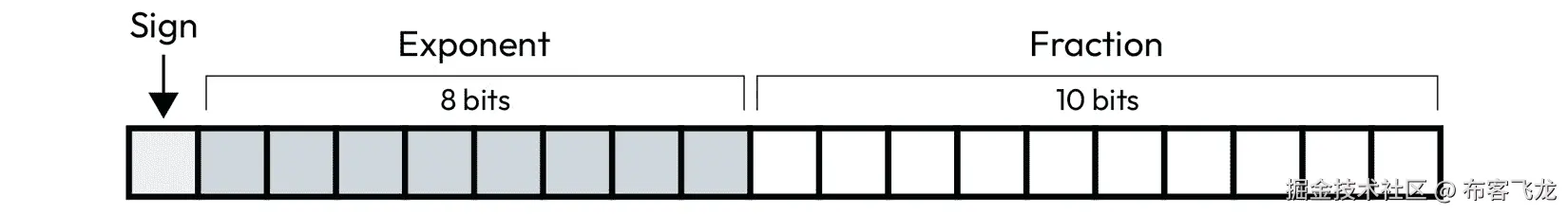 图 7.6 – TF32 格式的结构