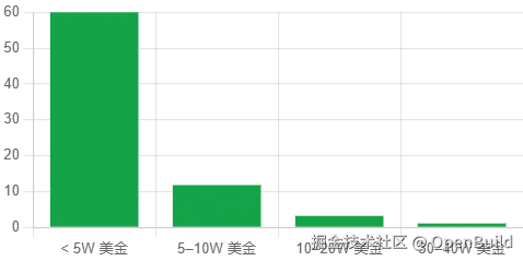 图 11：非固定收入