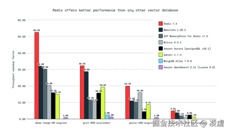 redis-vector-benchmark.png