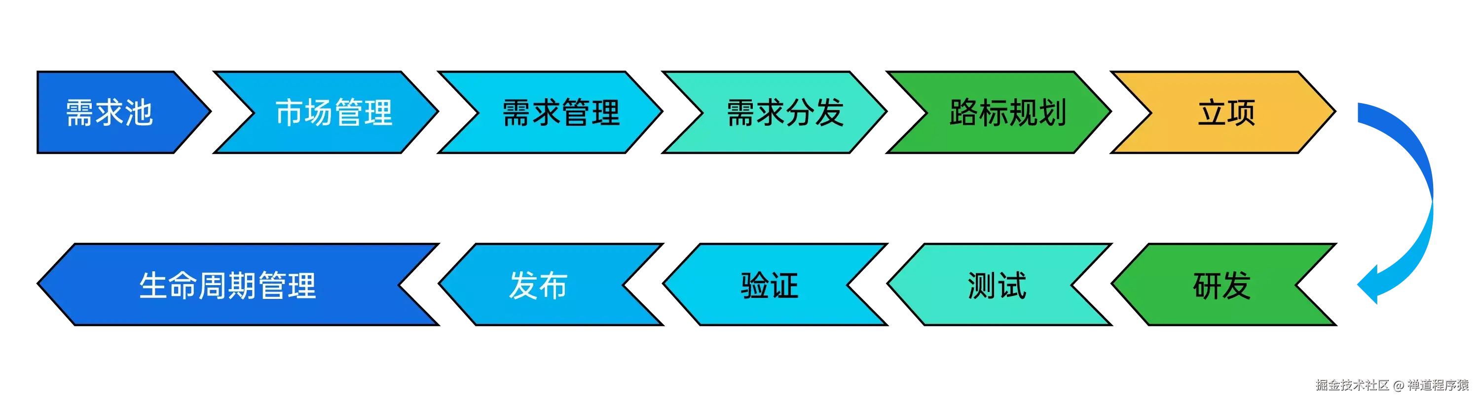 禅道项目管理软件IPD版-市场管理