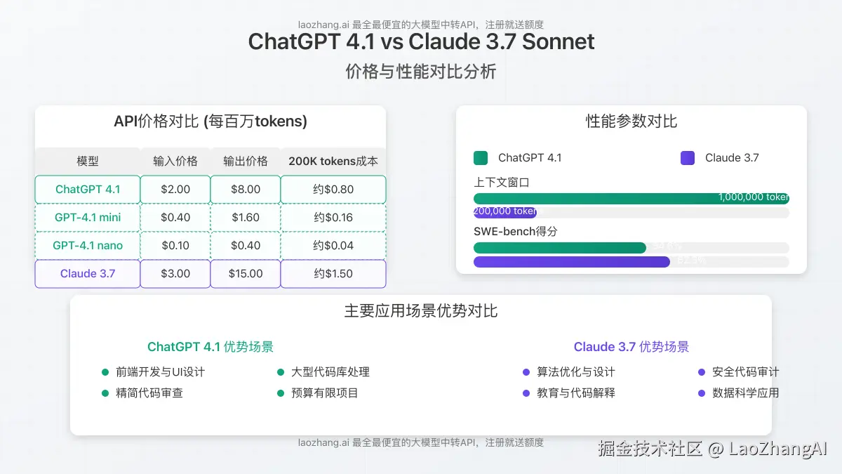 GPT-4.1与Claude 3.7性能指标对比图