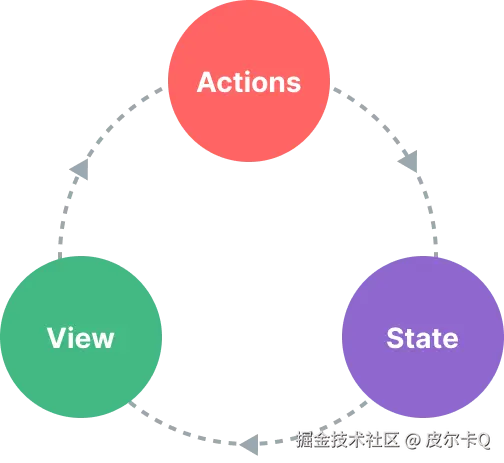 图4-3 单向数据流