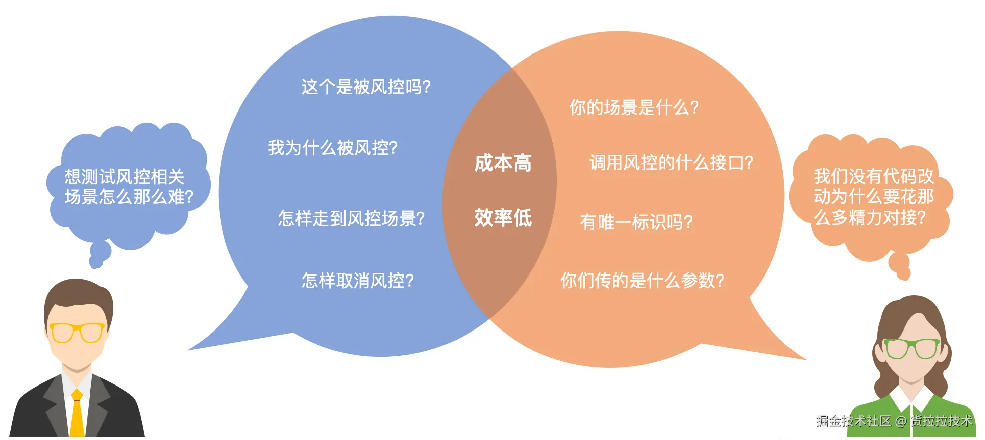 图：业务与风控测试的协作 gap