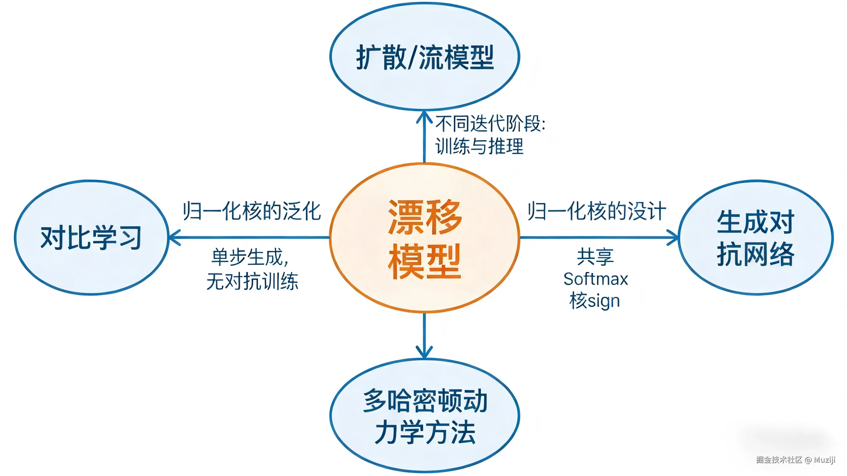漂移模型与相关方法的关系图