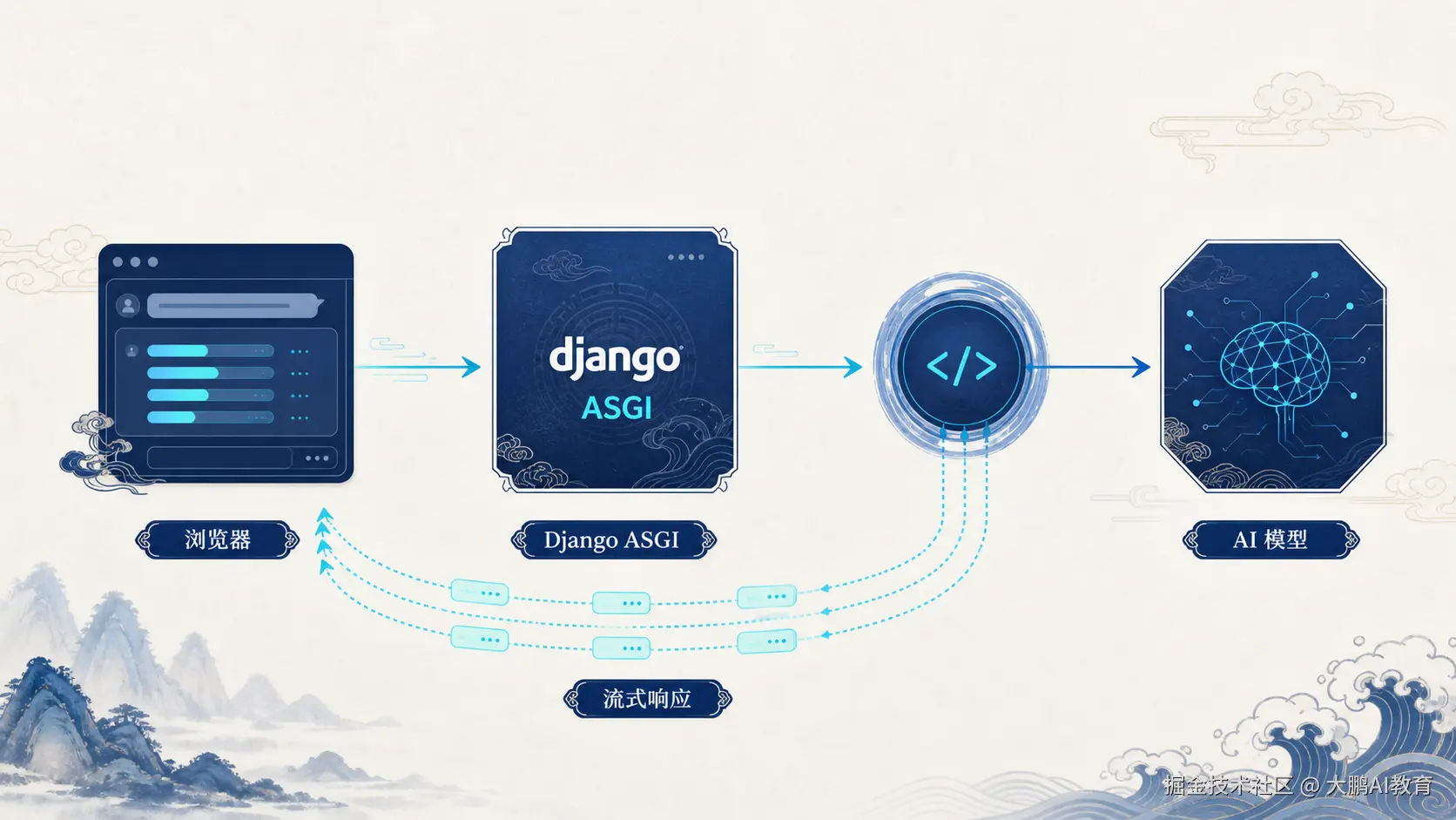 浏览器、Django ASGI 与 AI 模型之间的流式链路