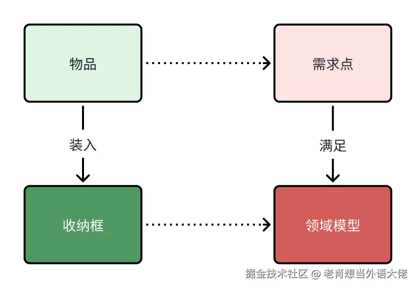 3-物品-需求.png