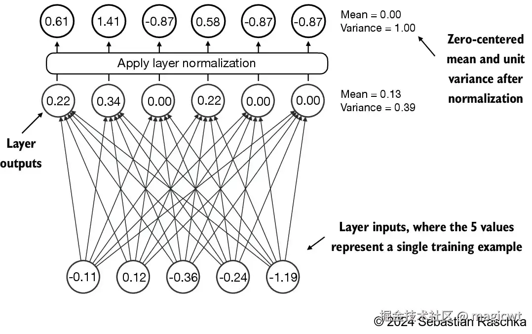 图20 层归一化是对单个样本的嵌入向量的各个值进行归一化