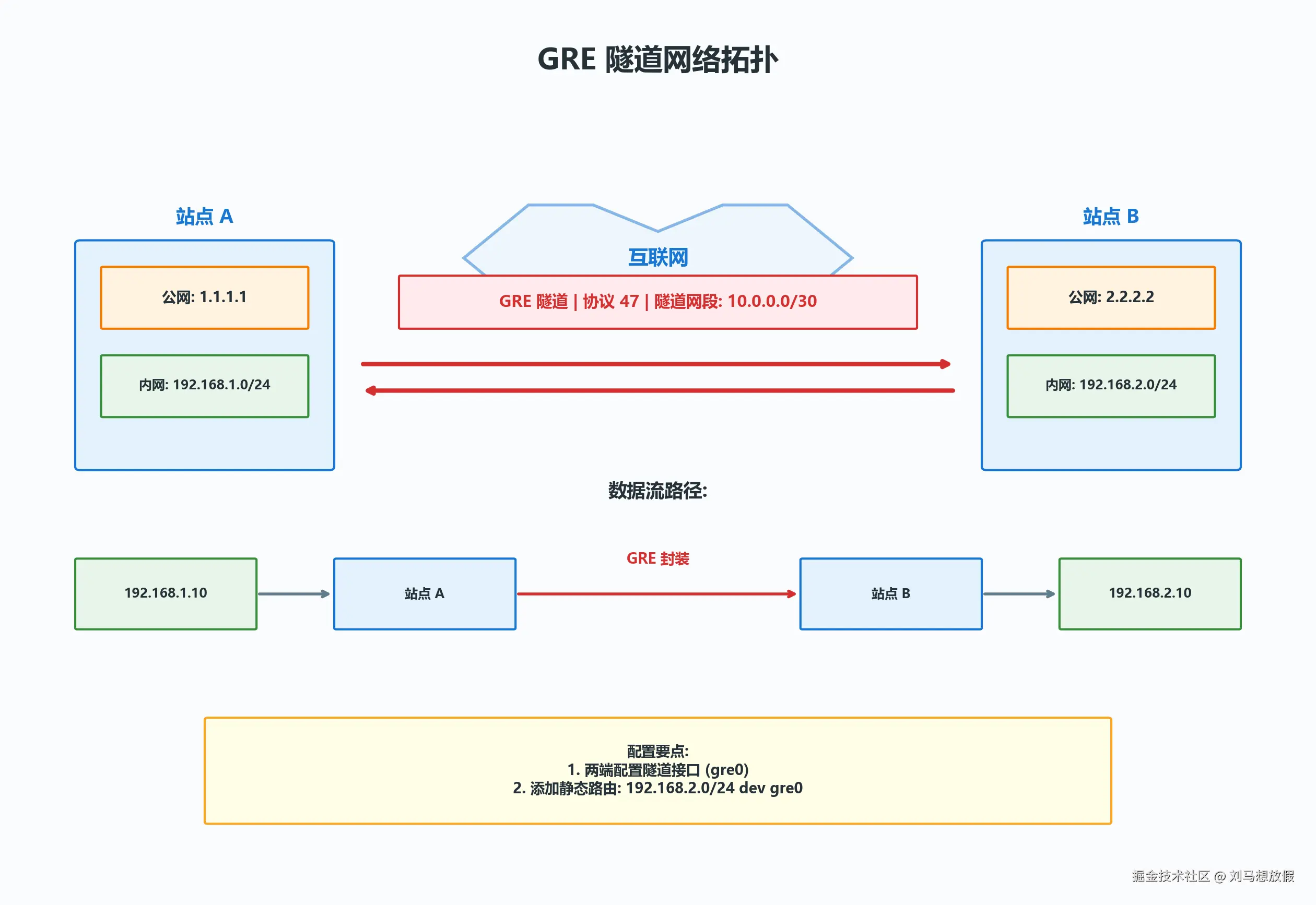 GRE 隧道网络拓扑