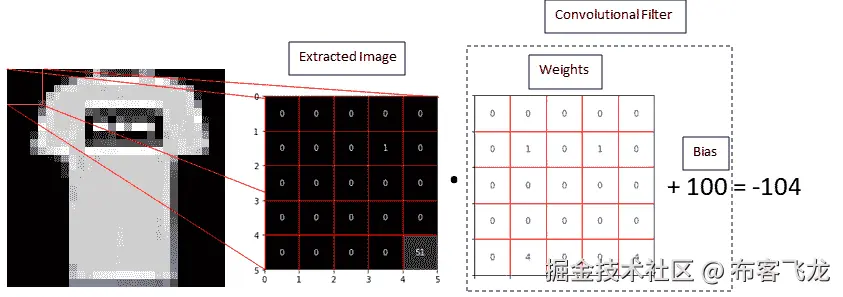 图 3.1 – 卷积滤波器在 Fashion MNIST 数据集中 T 恤图像上的操作
