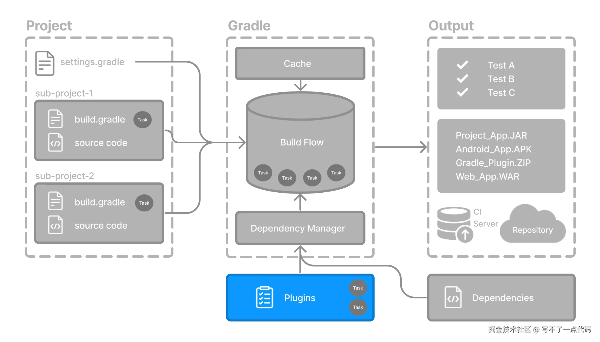 gradle basic 6