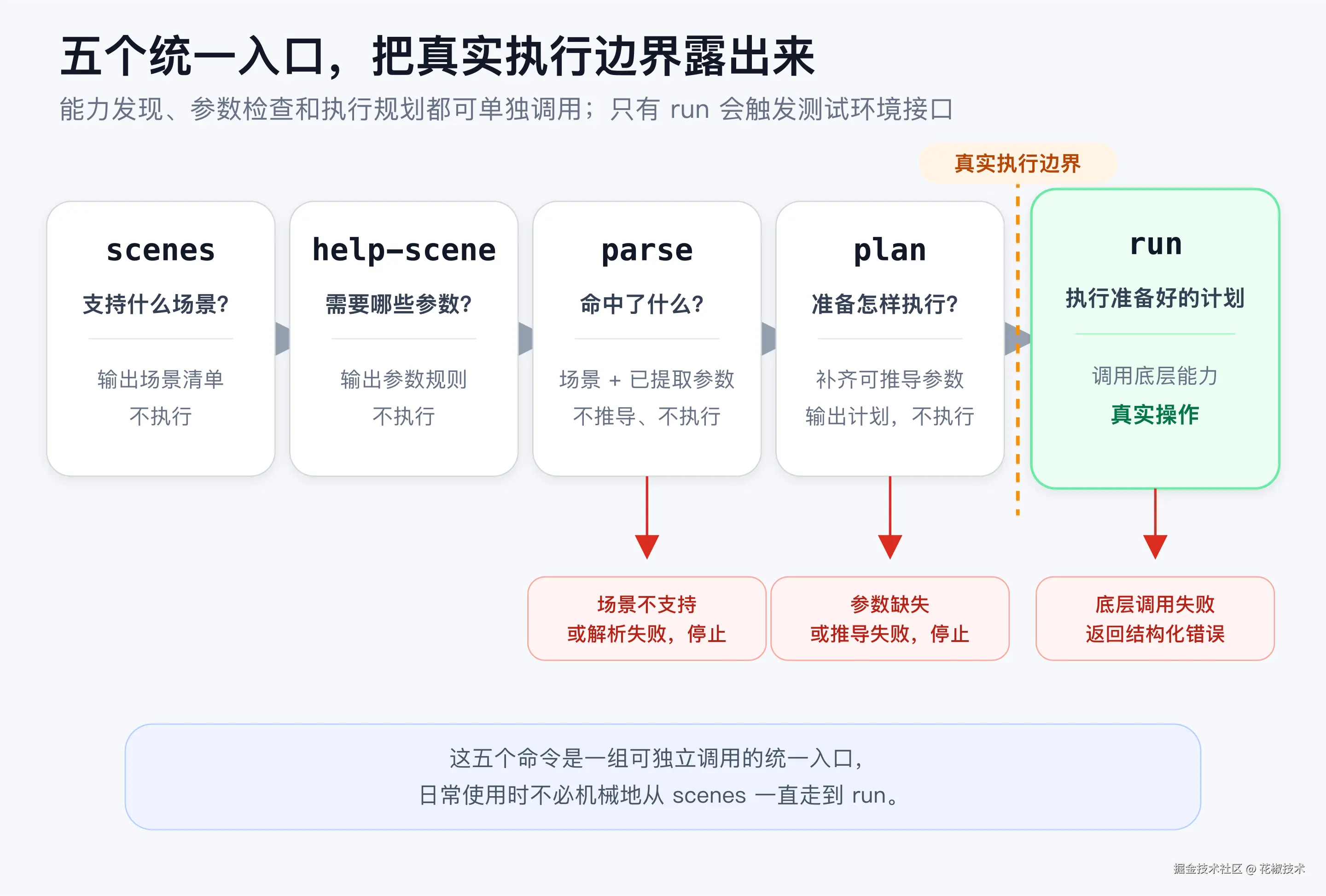 02-五个统一入口与执行边界.png