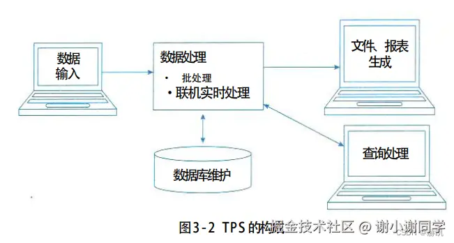 业务处理系统的功能.png
