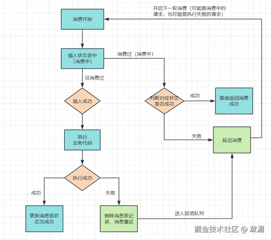 消息队列实现消费的幂等性