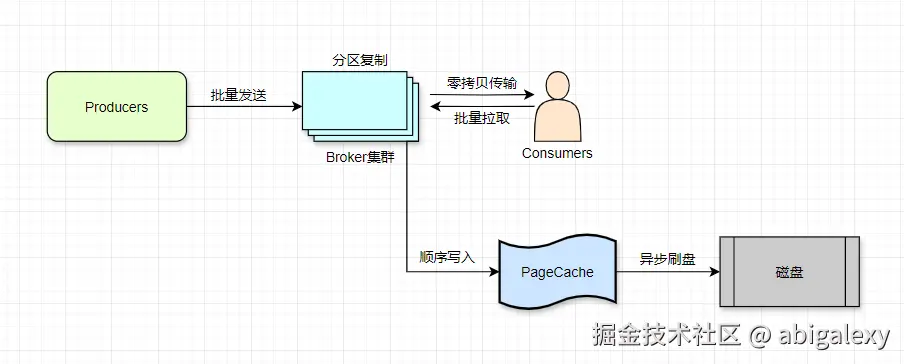 Kafka高吞吐架构.jpg