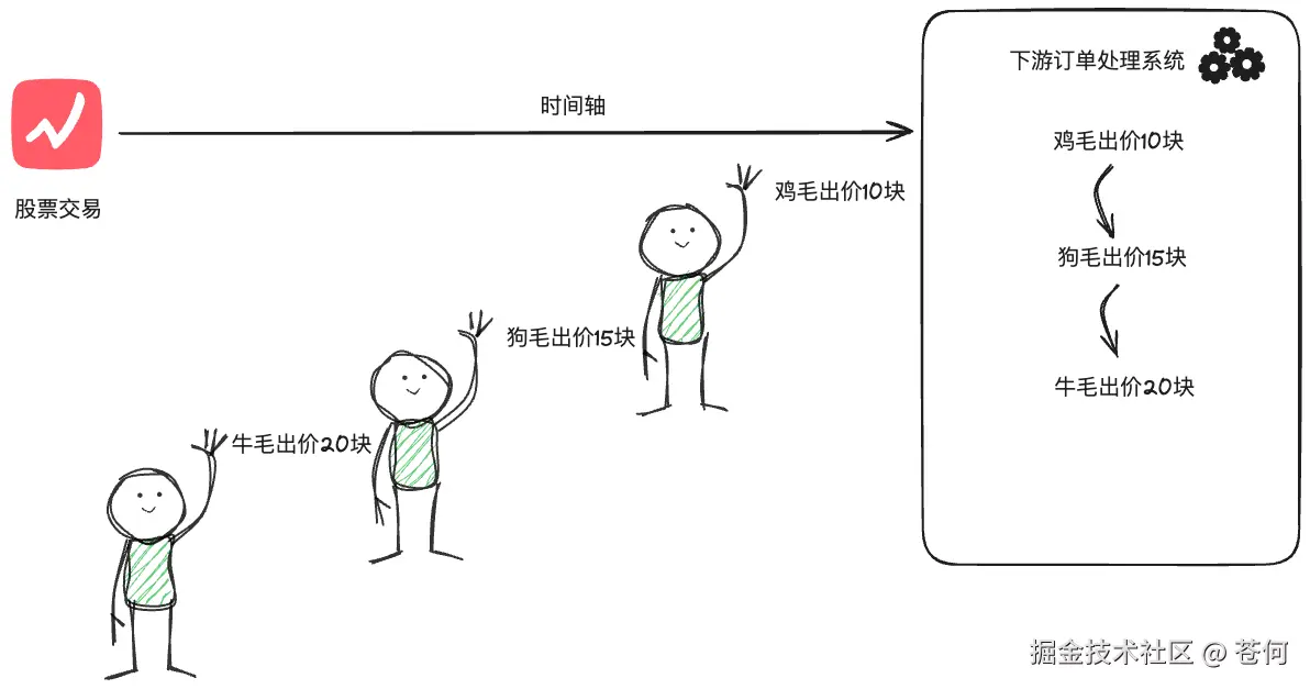股票交易中的时间顺序